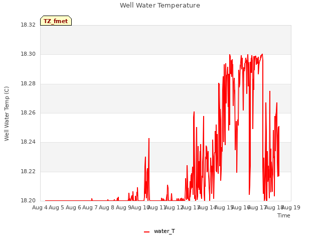 plot of Well Water Temperature