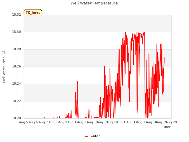 plot of Well Water Temperature