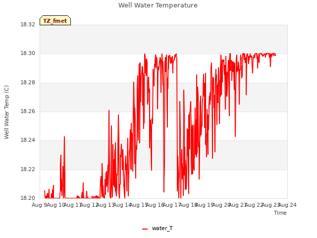 plot of Well Water Temperature