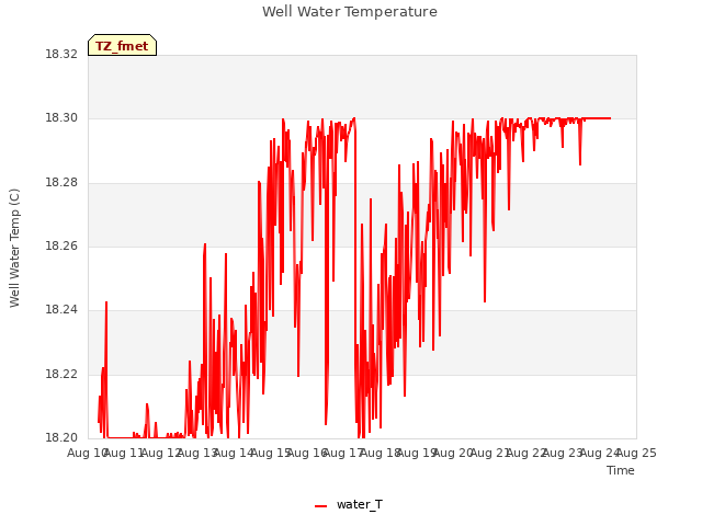 plot of Well Water Temperature