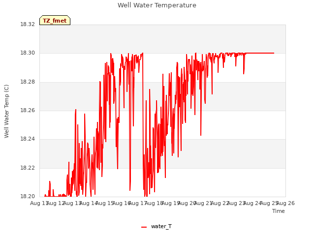 plot of Well Water Temperature