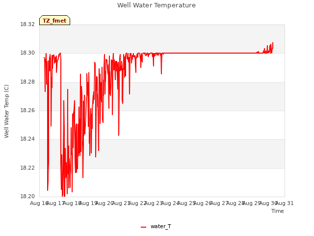 plot of Well Water Temperature