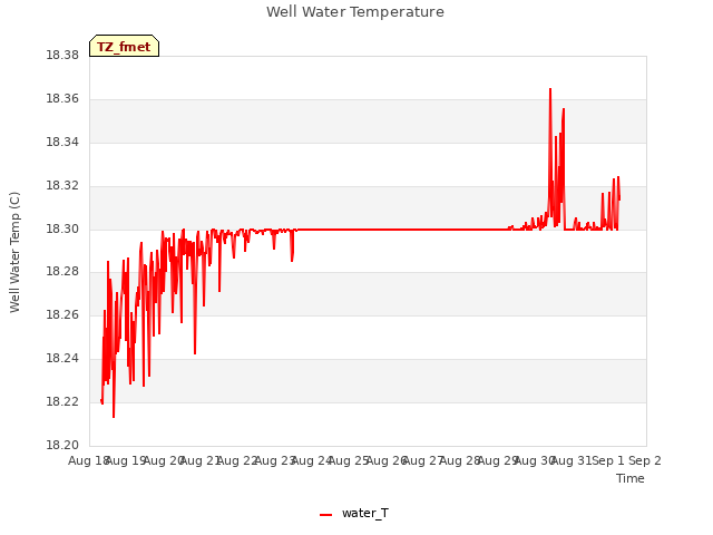 plot of Well Water Temperature