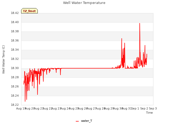 plot of Well Water Temperature