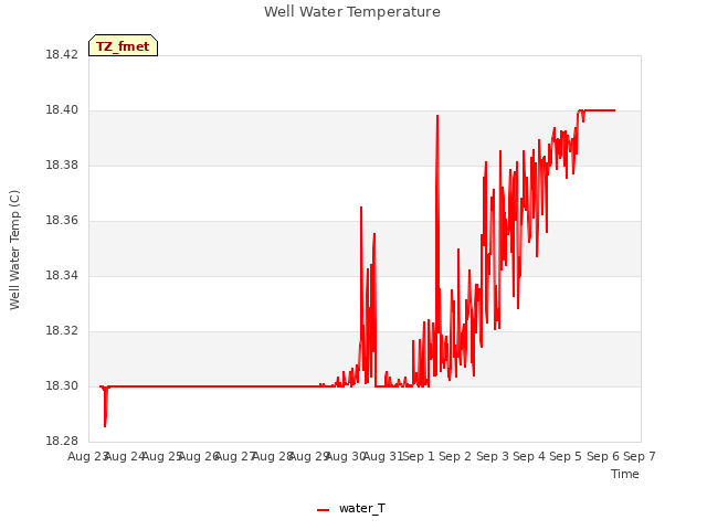 plot of Well Water Temperature