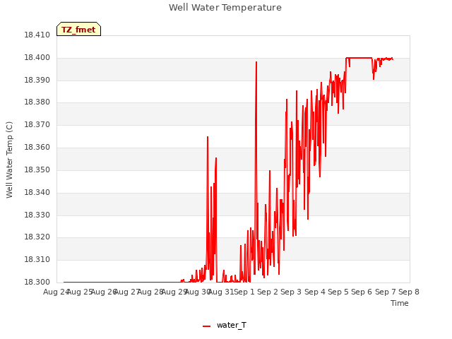 plot of Well Water Temperature