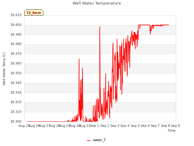 plot of Well Water Temperature