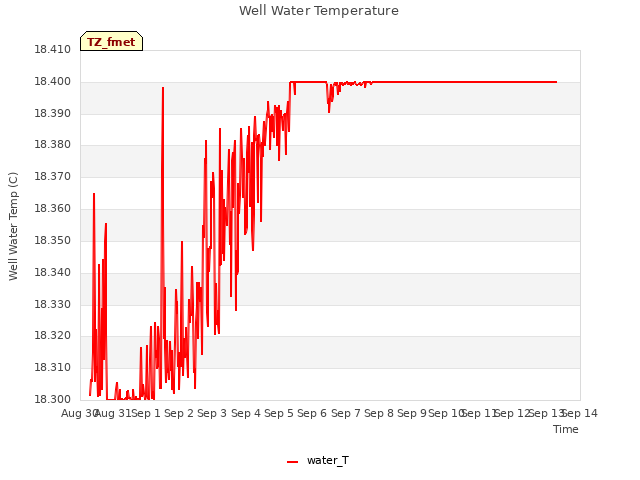 plot of Well Water Temperature