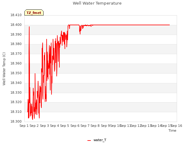 plot of Well Water Temperature