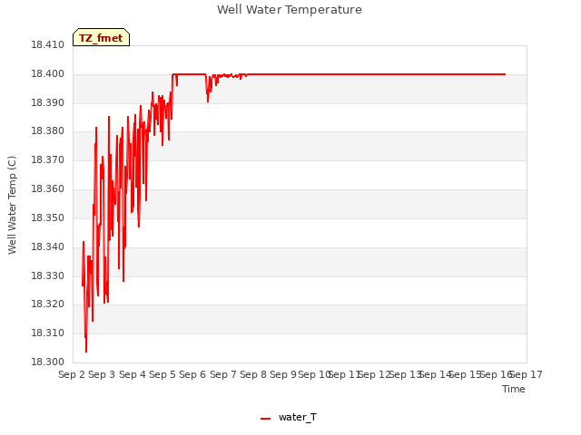 plot of Well Water Temperature