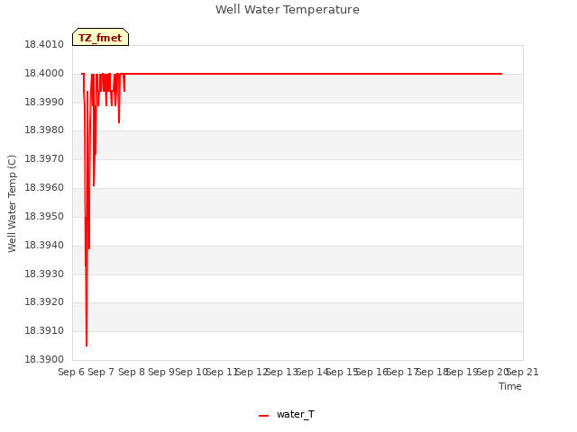 plot of Well Water Temperature