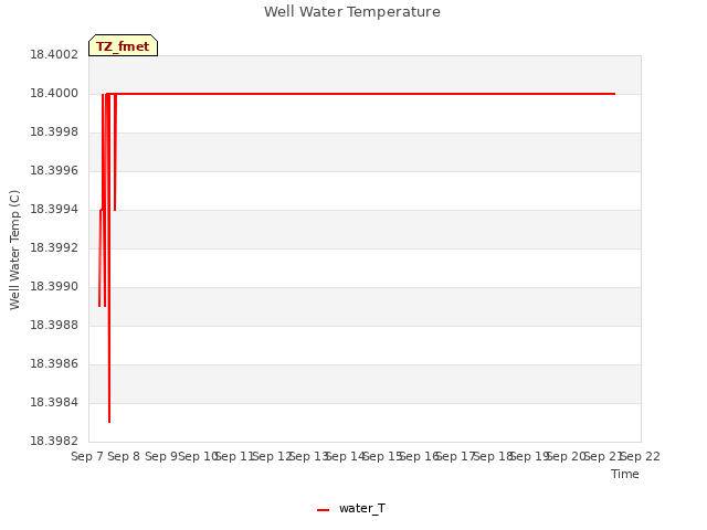 plot of Well Water Temperature