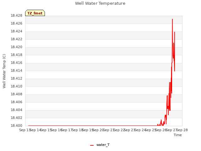 plot of Well Water Temperature