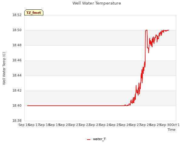 plot of Well Water Temperature