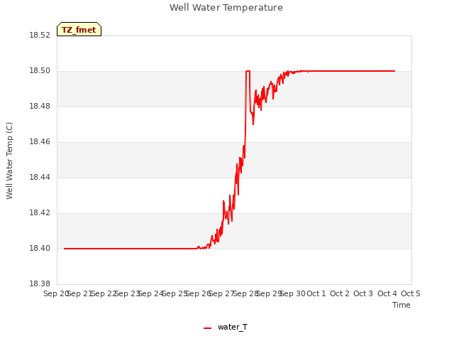 plot of Well Water Temperature