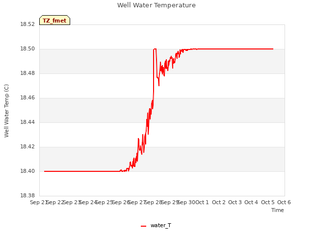 plot of Well Water Temperature