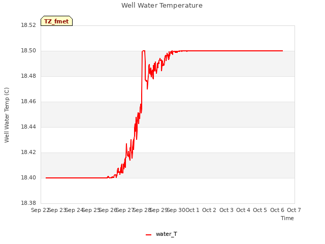 plot of Well Water Temperature