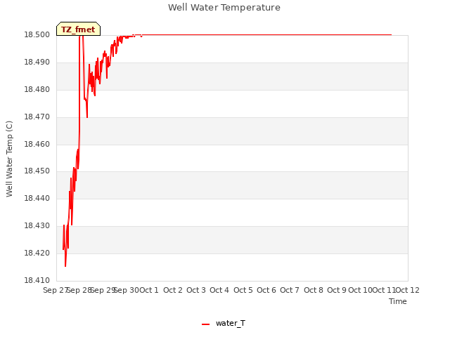 plot of Well Water Temperature