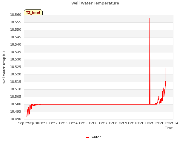 plot of Well Water Temperature