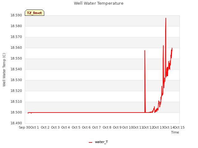 plot of Well Water Temperature