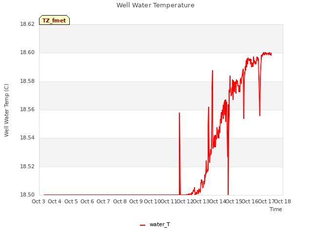 plot of Well Water Temperature