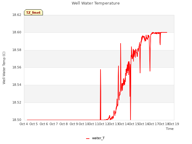 plot of Well Water Temperature