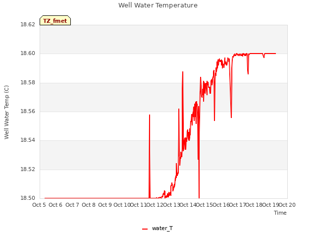 plot of Well Water Temperature