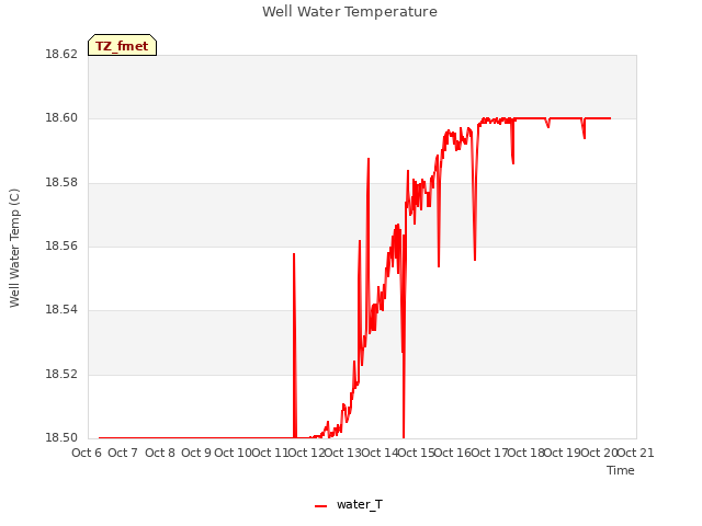 plot of Well Water Temperature