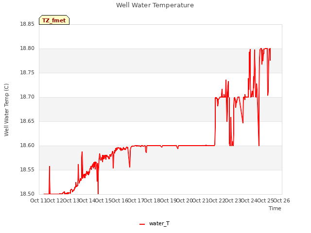 plot of Well Water Temperature