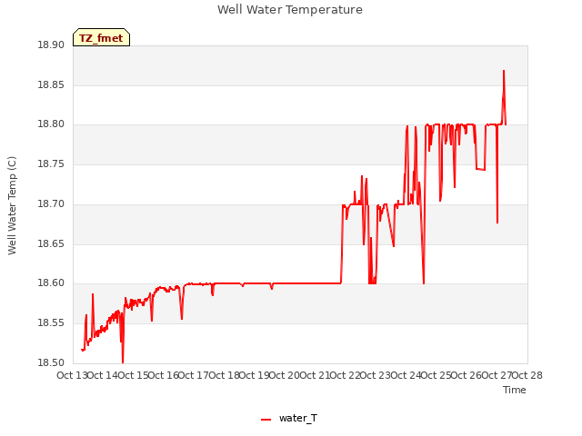 plot of Well Water Temperature