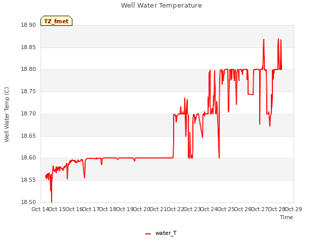 plot of Well Water Temperature