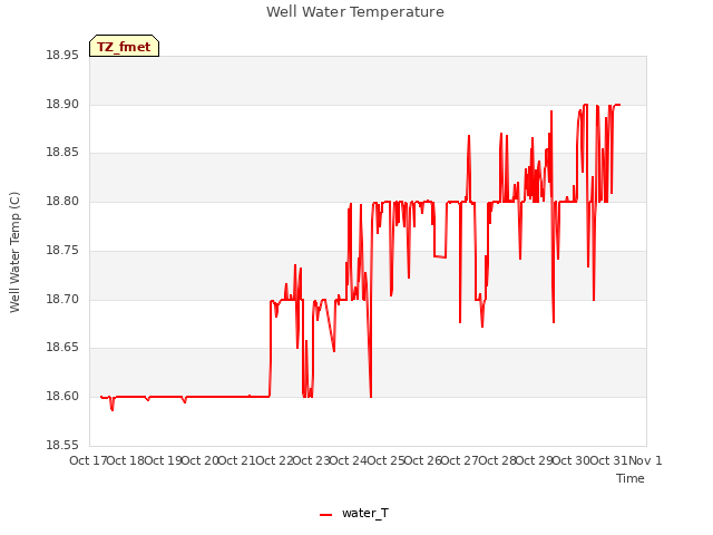 plot of Well Water Temperature