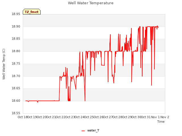 plot of Well Water Temperature