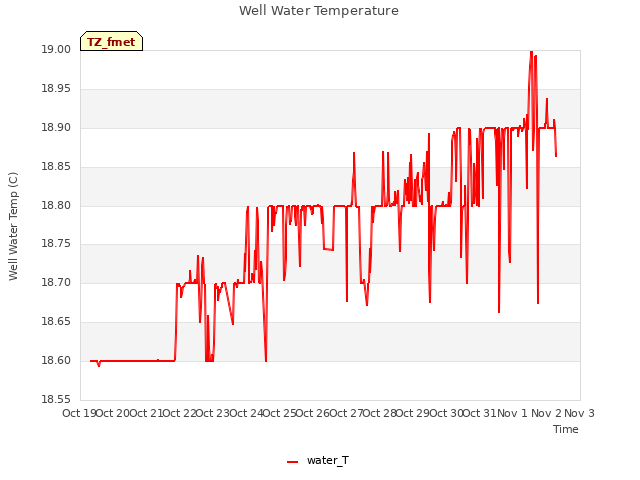 plot of Well Water Temperature