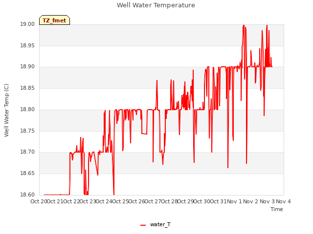 plot of Well Water Temperature