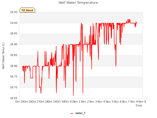 plot of Well Water Temperature