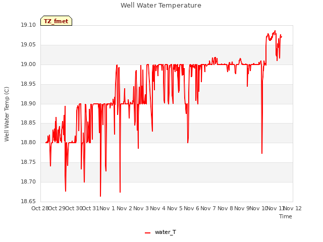 plot of Well Water Temperature