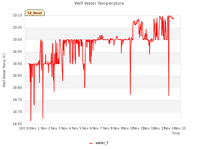 plot of Well Water Temperature