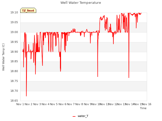 plot of Well Water Temperature