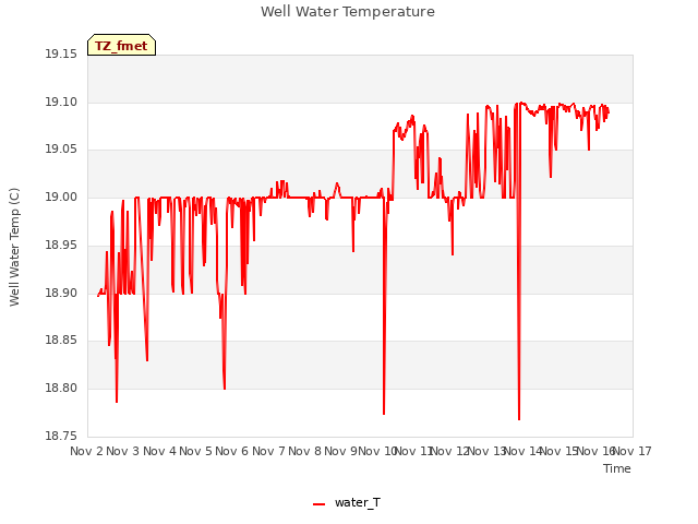 plot of Well Water Temperature