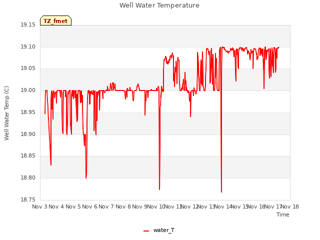 plot of Well Water Temperature