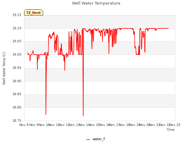 plot of Well Water Temperature