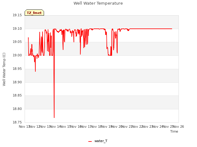 plot of Well Water Temperature