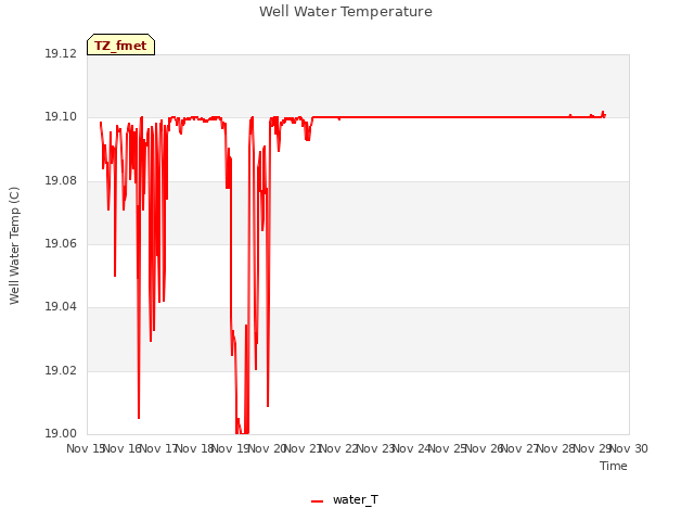 plot of Well Water Temperature