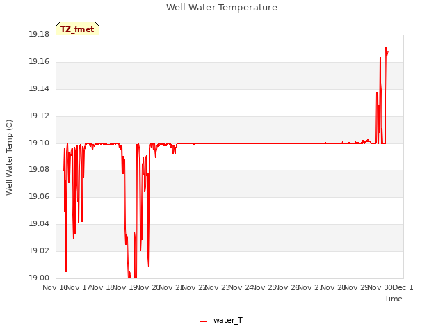 plot of Well Water Temperature