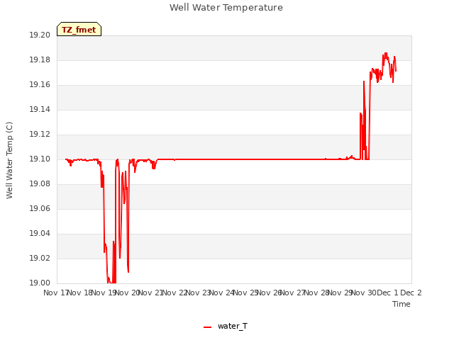 plot of Well Water Temperature