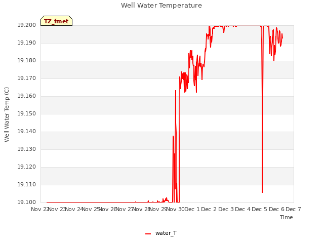 plot of Well Water Temperature