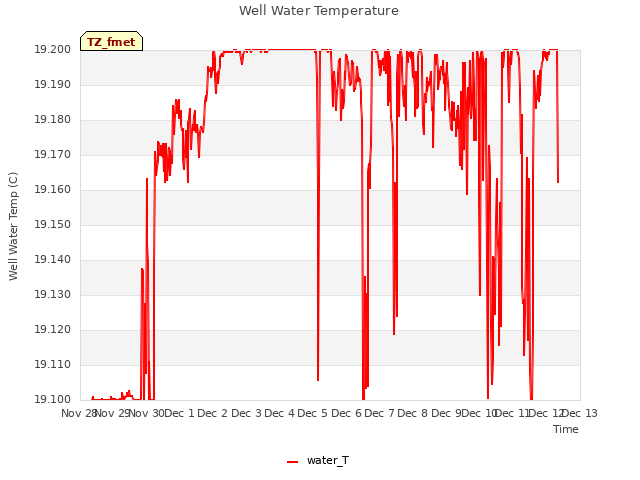plot of Well Water Temperature