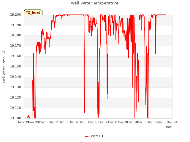 plot of Well Water Temperature