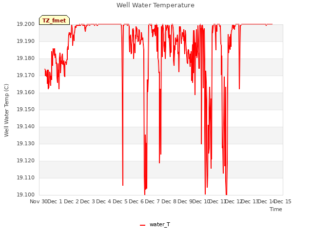 plot of Well Water Temperature